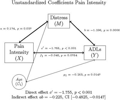 Distress as a mediator for pain and activities of daily living in older adults with fibromyalgia